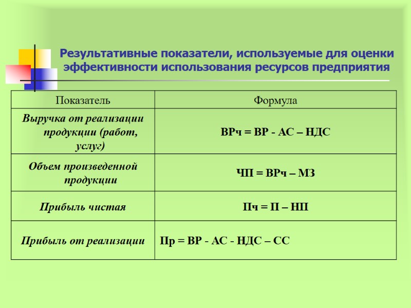 Результативные показатели, используемые для оценки эффективности использования ресурсов предприятия